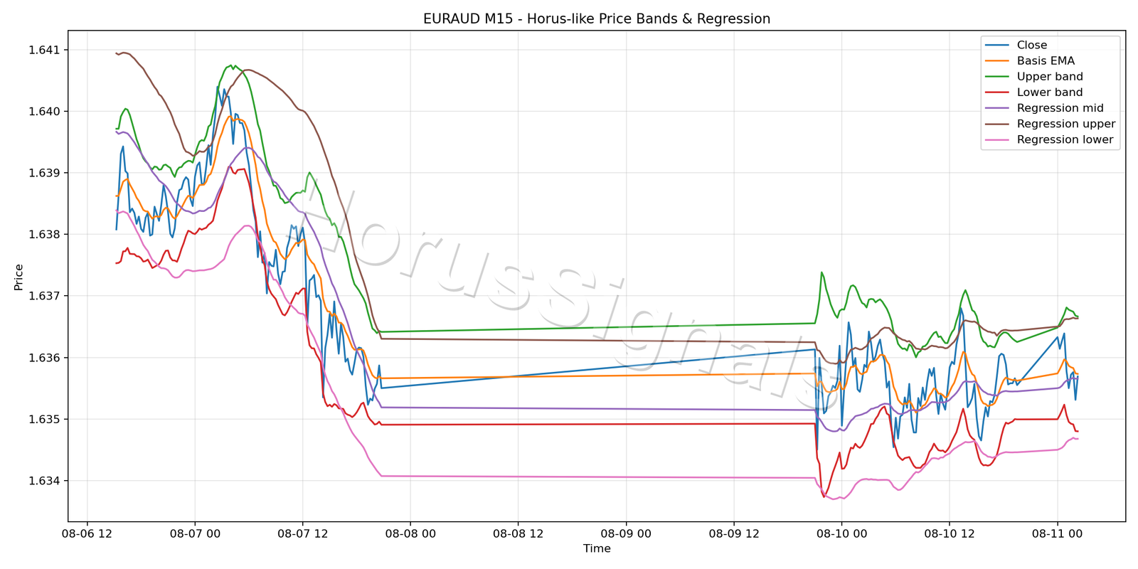 EURAUD M15 01 PRICE BANDS REGRESSION