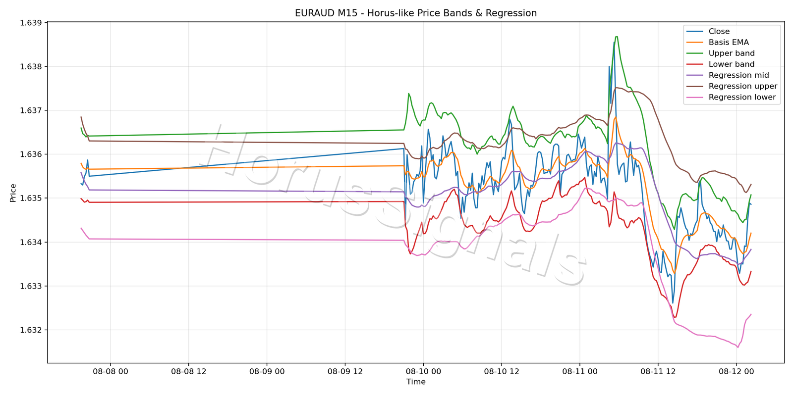 EURAUD M15 01 PRICE BANDS REGRESSION
