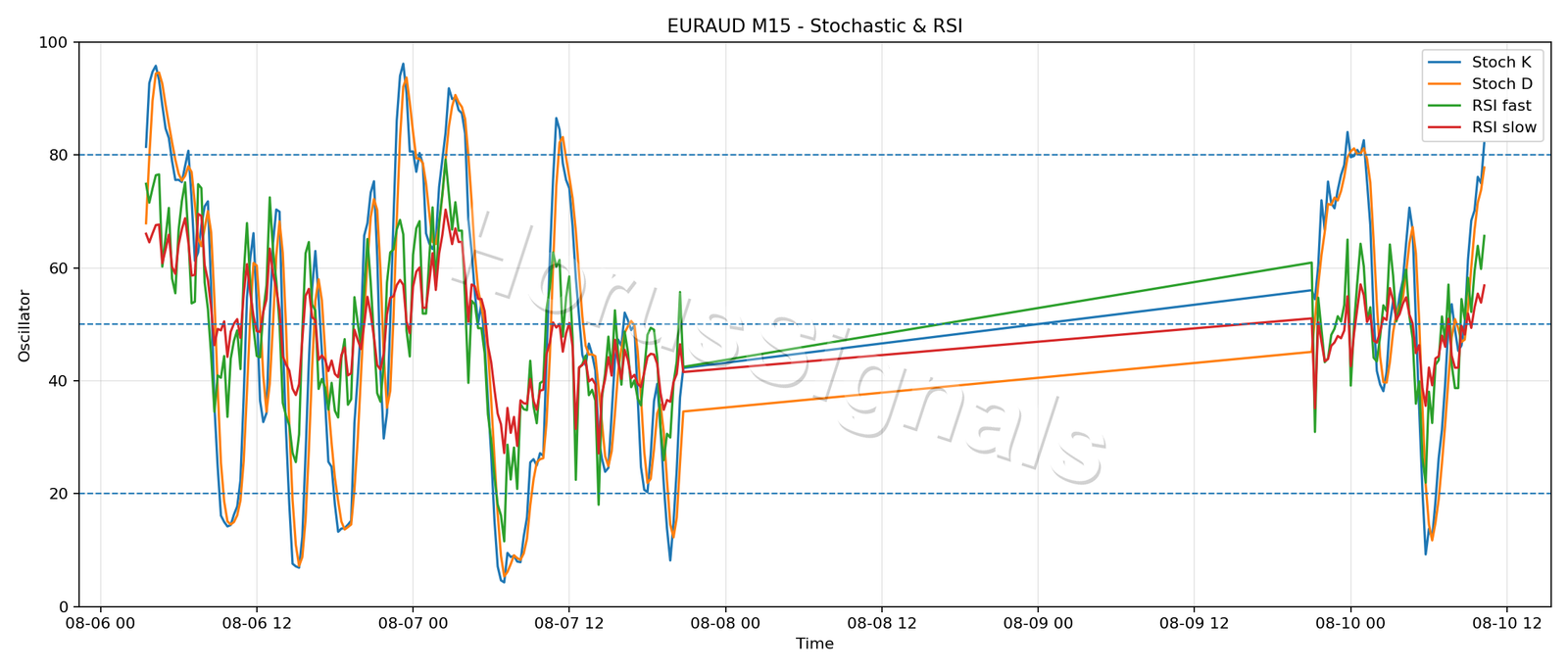 EURAUD M15 02 STOCH RSI
