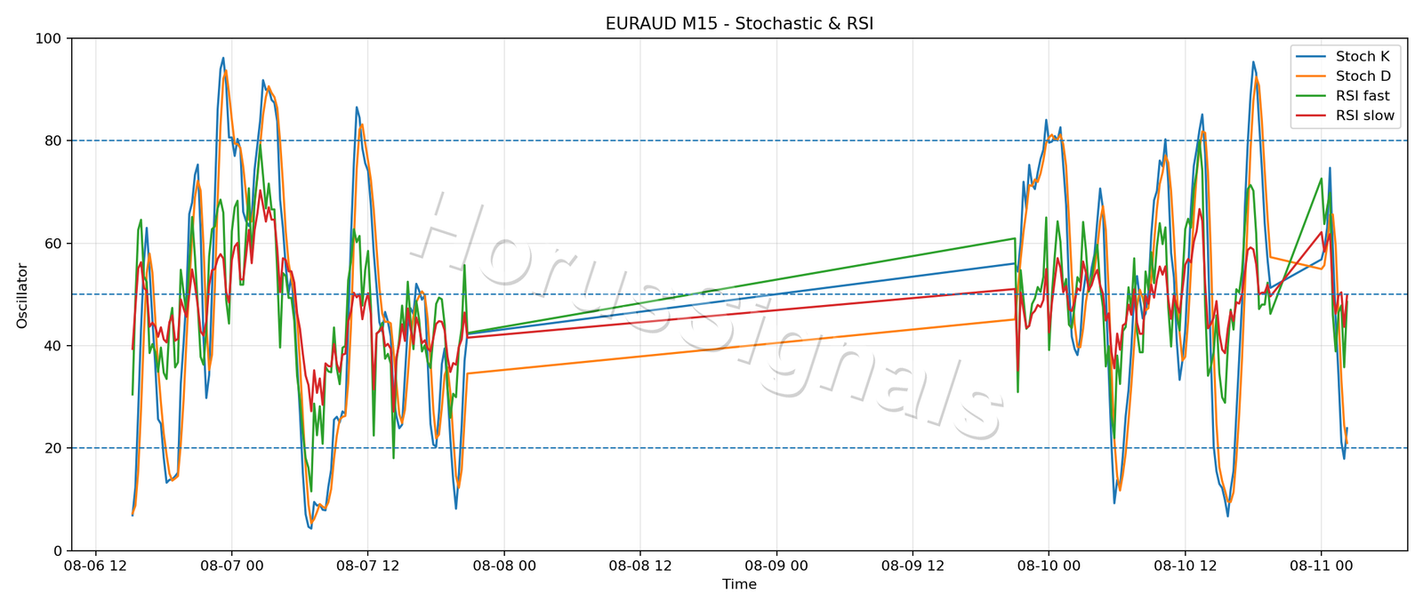 EURAUD M15 02 STOCH RSI