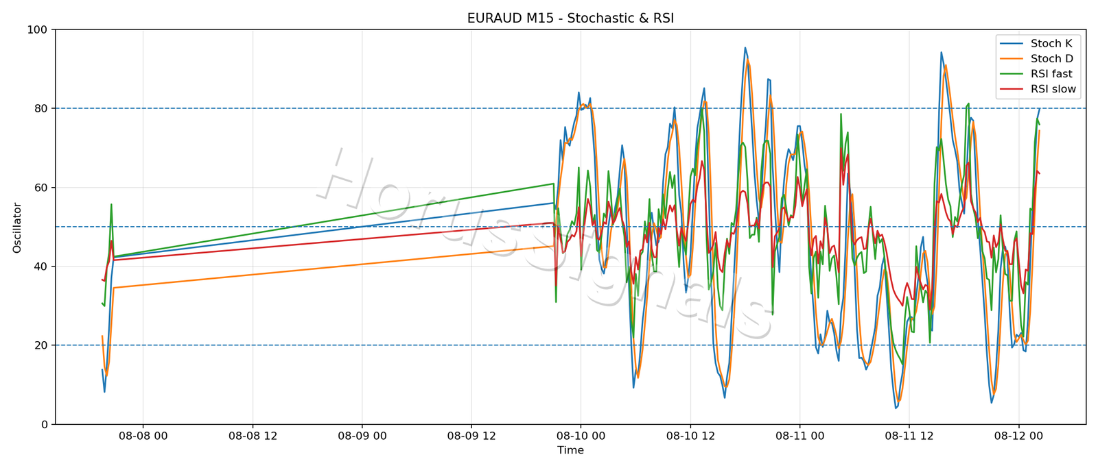 EURAUD M15 02 STOCH RSI