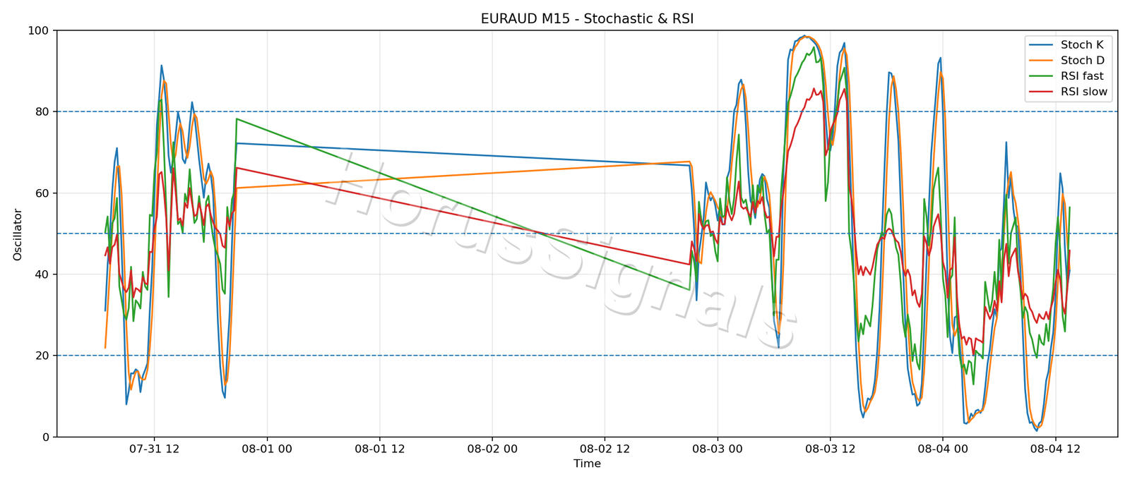 EURAUD M15 02 STOCH RSI