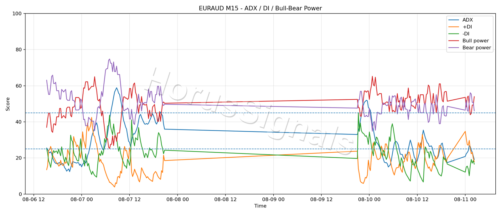EURAUD M15 03 ADX POWER