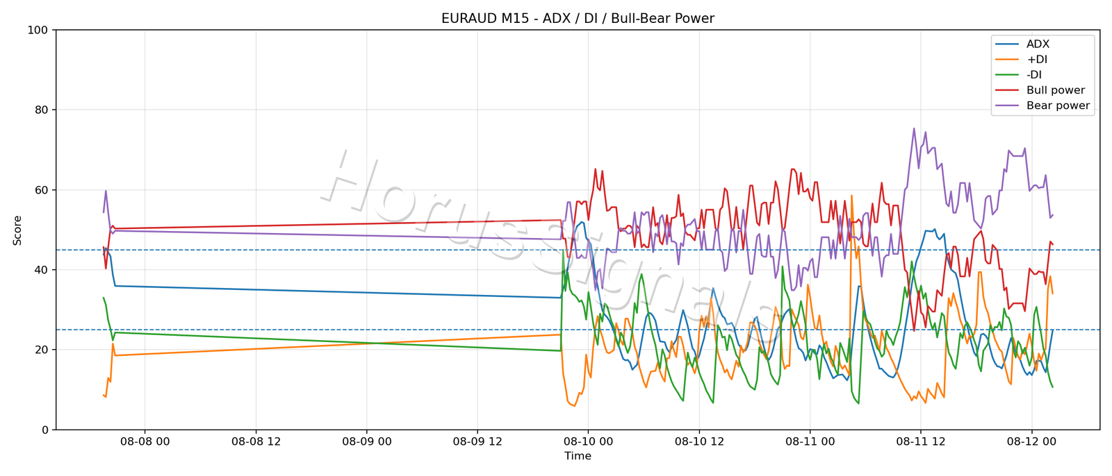 EURAUD M15 03 ADX POWER