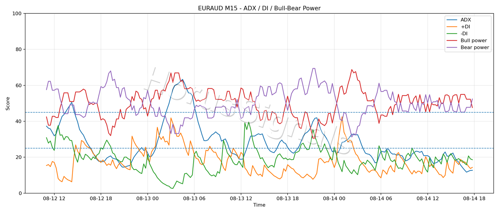 EURAUD M15 03 ADX POWER