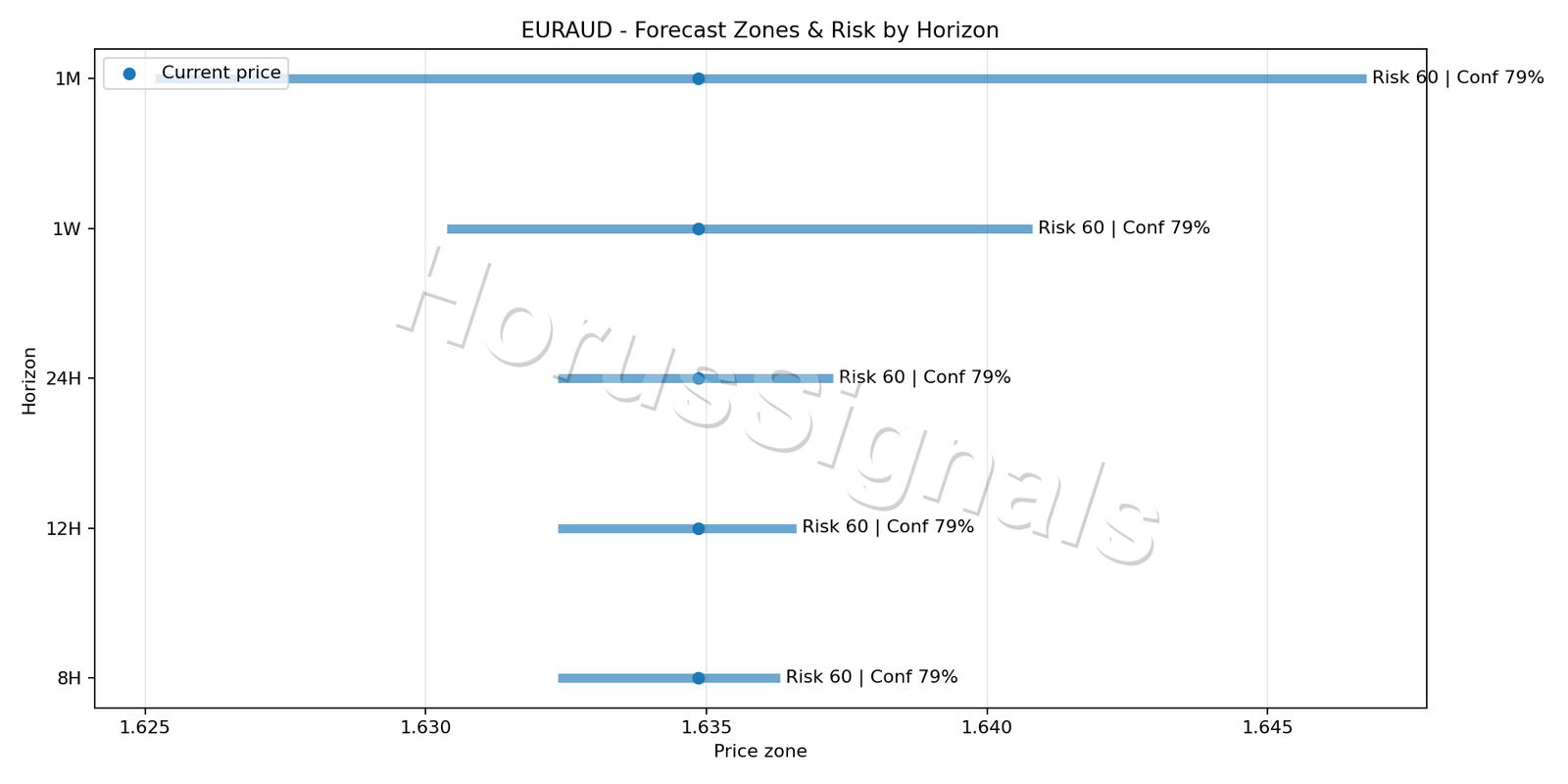 EURAUD M15 04 FORECAST RISK