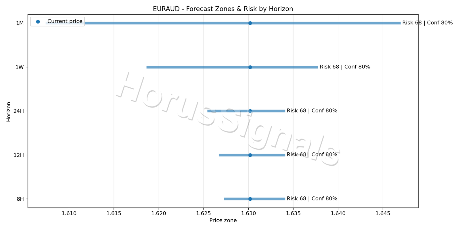 EURAUD M15 04 FORECAST RISK
