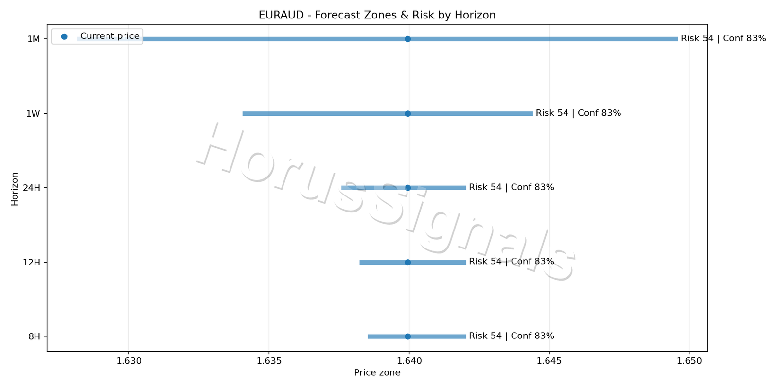 EURAUD M15 04 FORECAST RISK