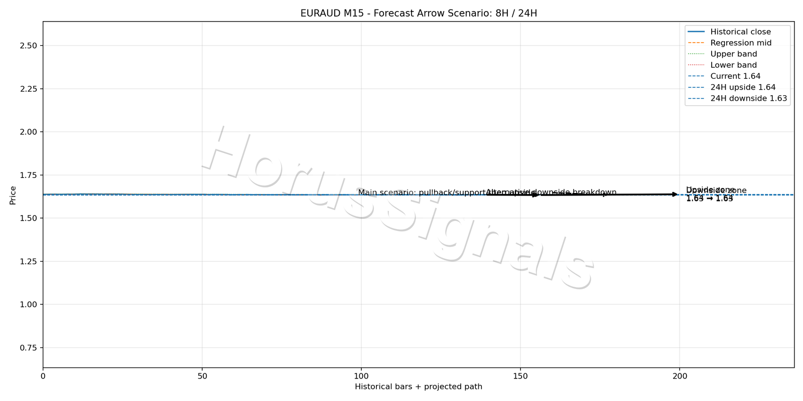 EURAUD M15 05 FORECAST ARROW SCENARIO