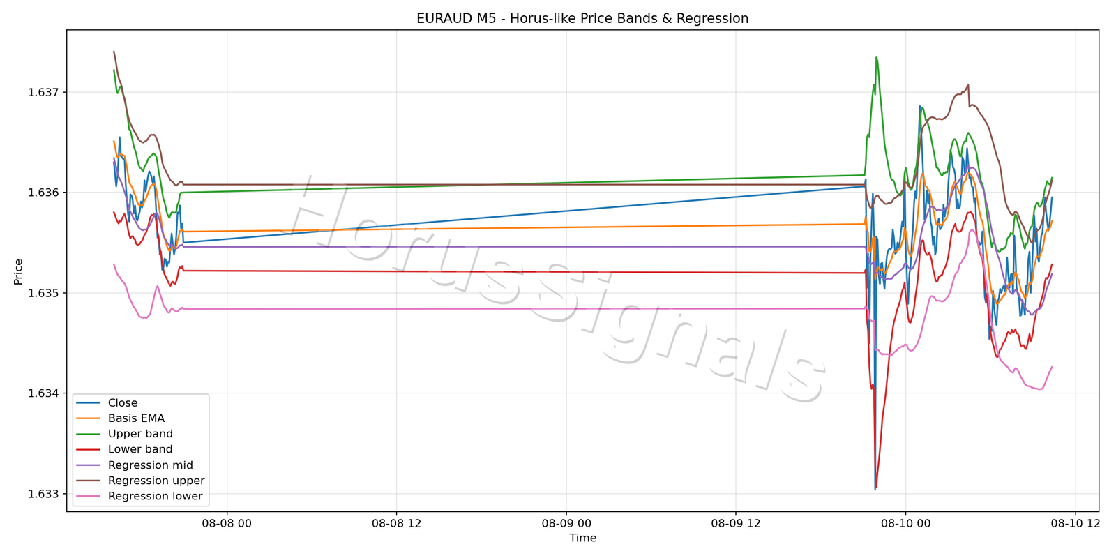 EURAUD M5 01 PRICE BANDS REGRESSION