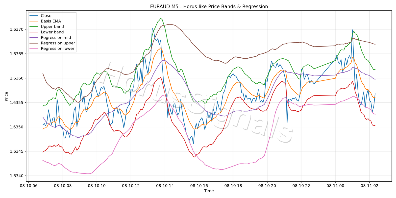 EURAUD M5 01 PRICE BANDS REGRESSION