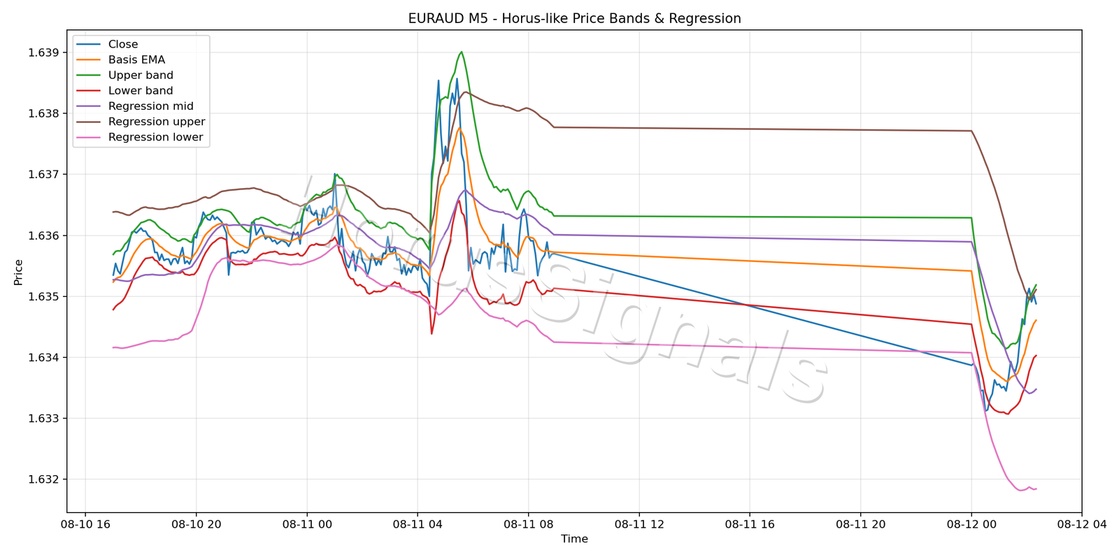 EURAUD M5 01 PRICE BANDS REGRESSION