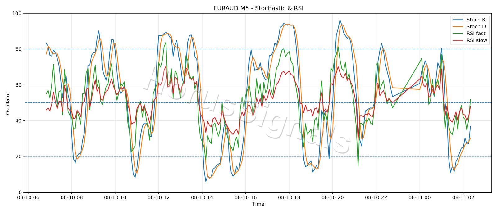 EURAUD M5 02 STOCH RSI