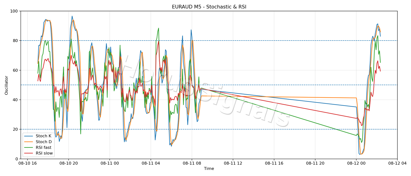 EURAUD M5 02 STOCH RSI