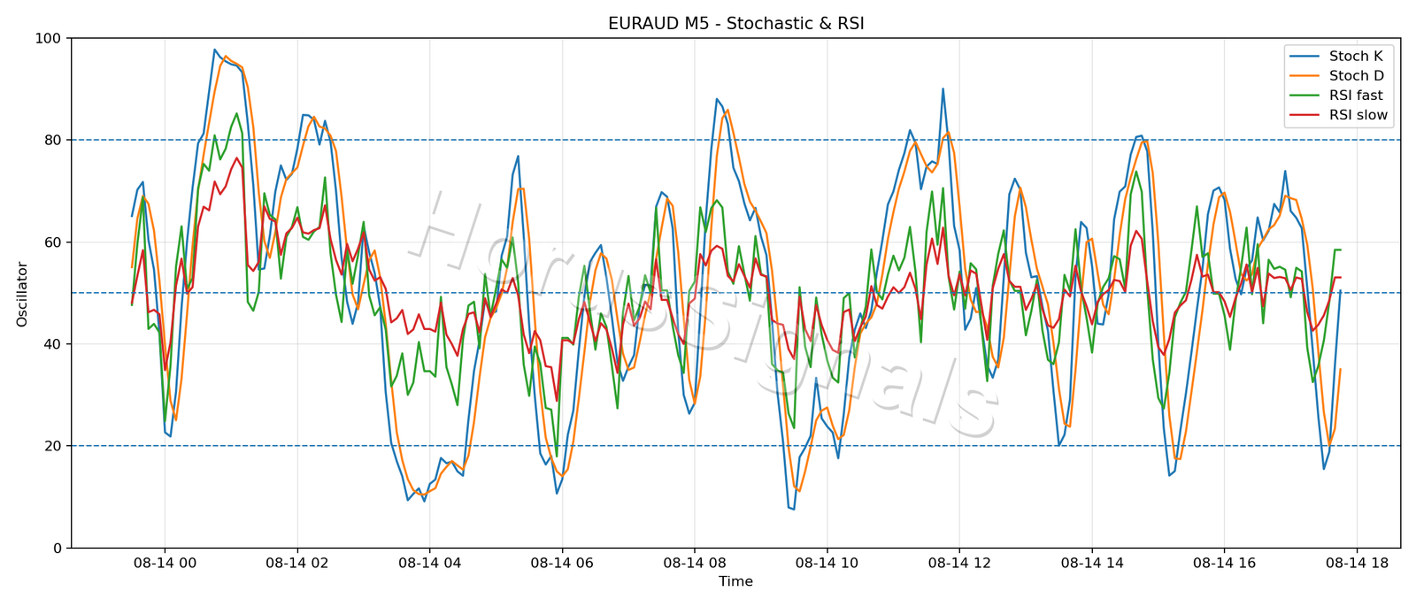 EURAUD M5 02 STOCH RSI