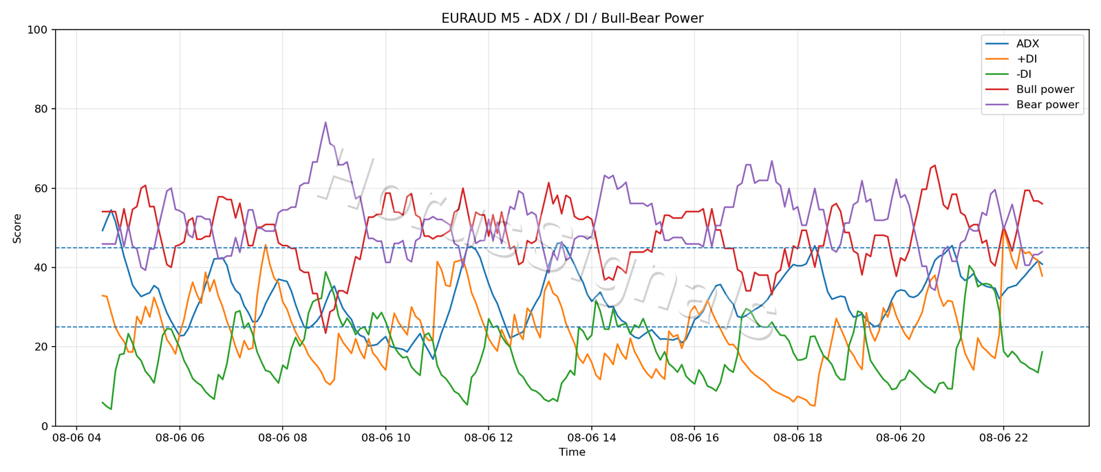 EURAUD M5 03 ADX POWER