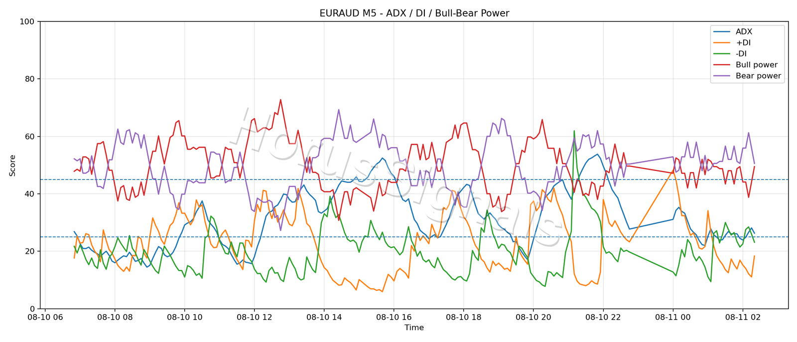 EURAUD M5 03 ADX POWER