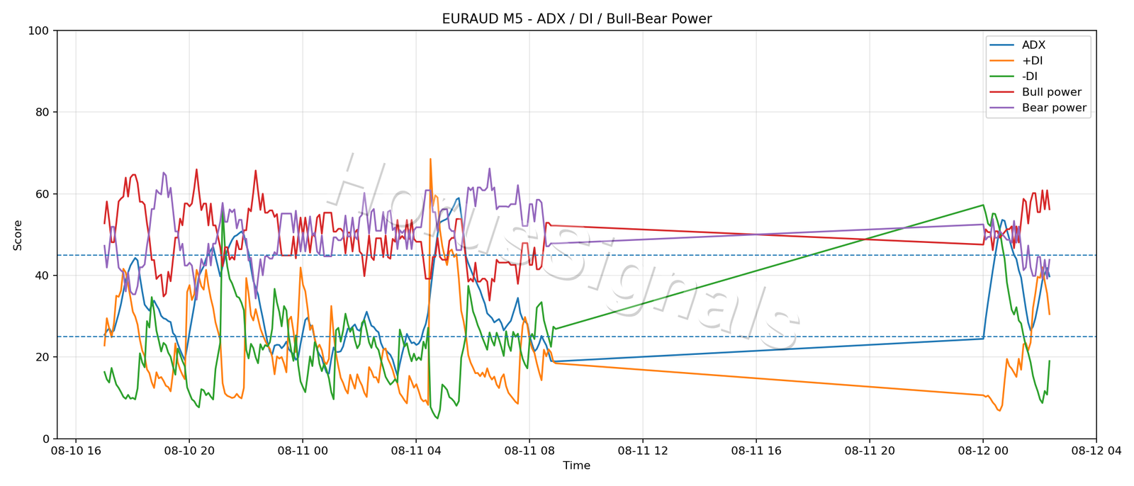 EURAUD M5 03 ADX POWER