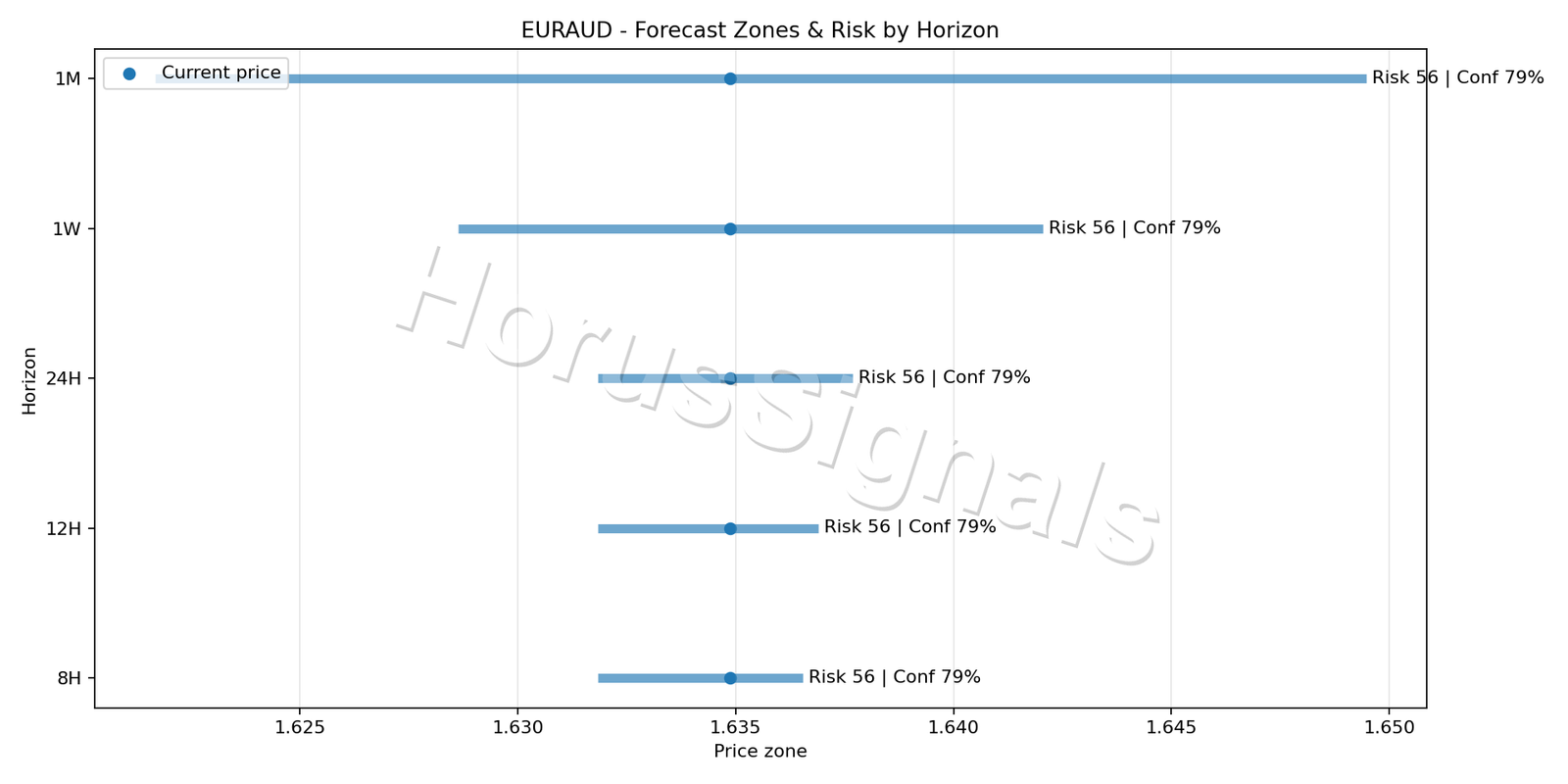 EURAUD M5 04 FORECAST RISK