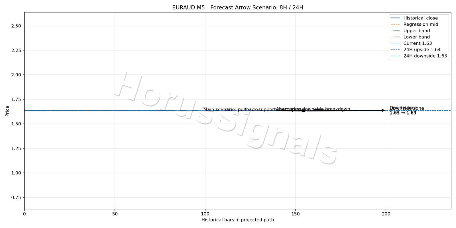 EURAUD M5 05 FORECAST ARROW SCENARIO