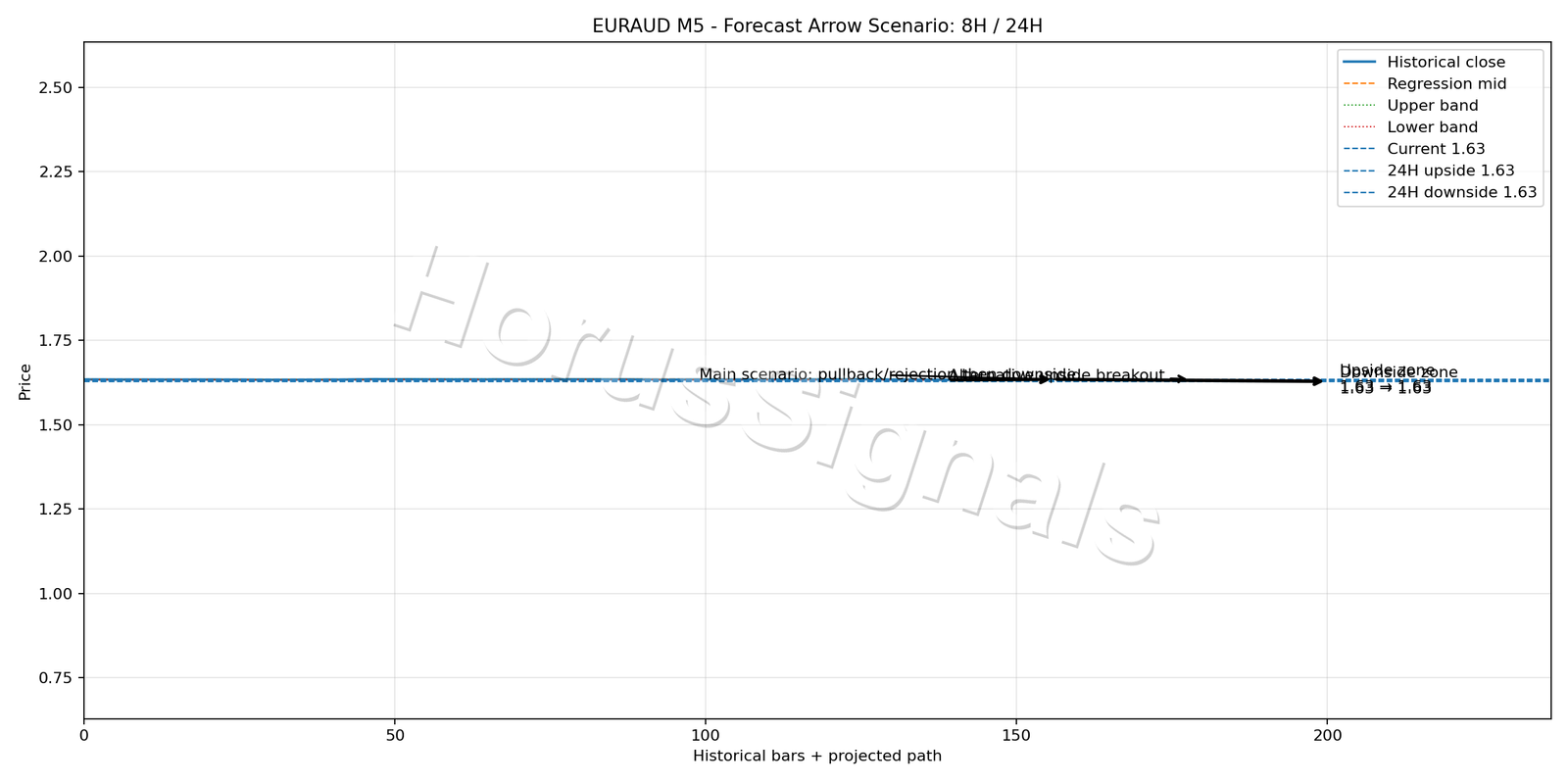 EURAUD M5 05 FORECAST ARROW SCENARIO