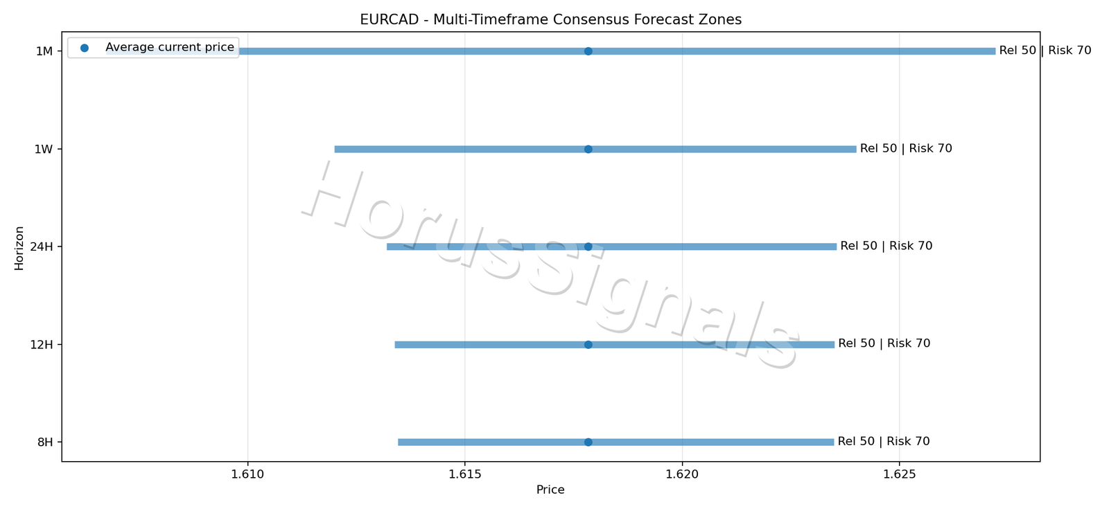 EURCAD CONSENSUS 01 PRICE ZONES