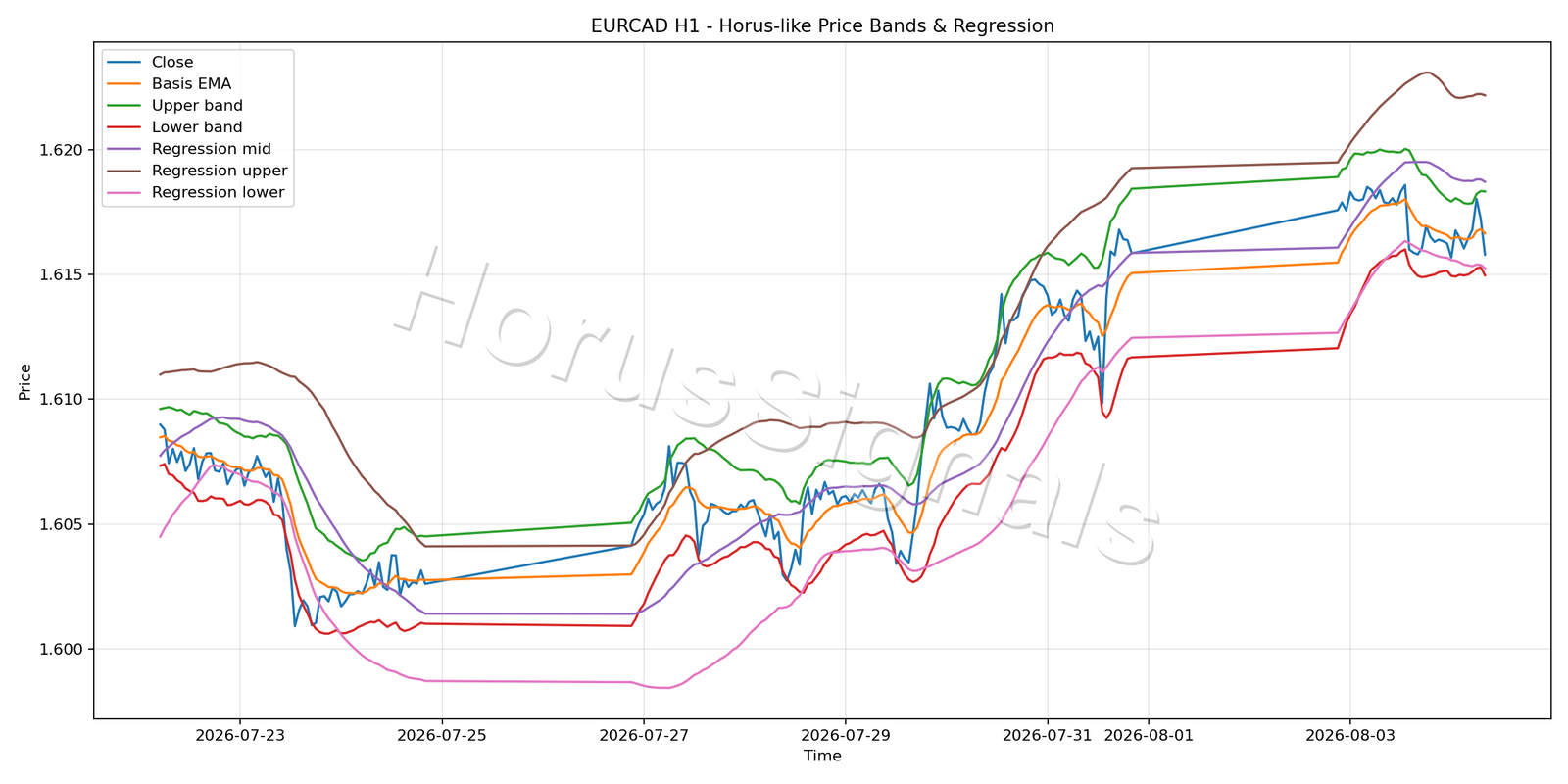 EURCAD H1 01 PRICE BANDS REGRESSION