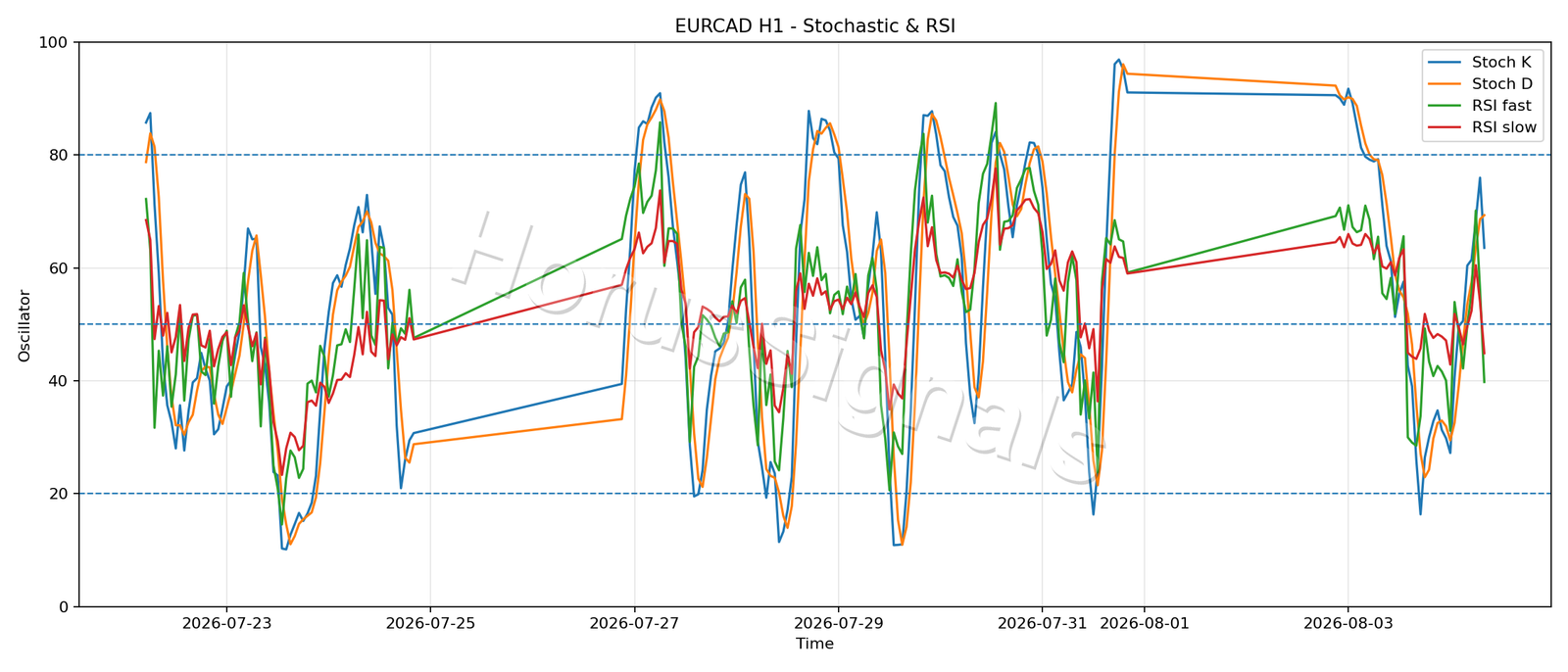 EURCAD H1 02 STOCH RSI
