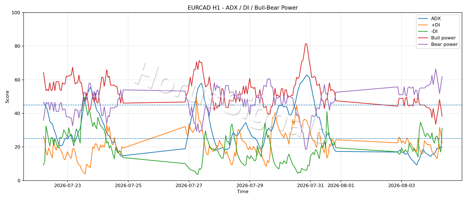 EURCAD H1 03 ADX POWER
