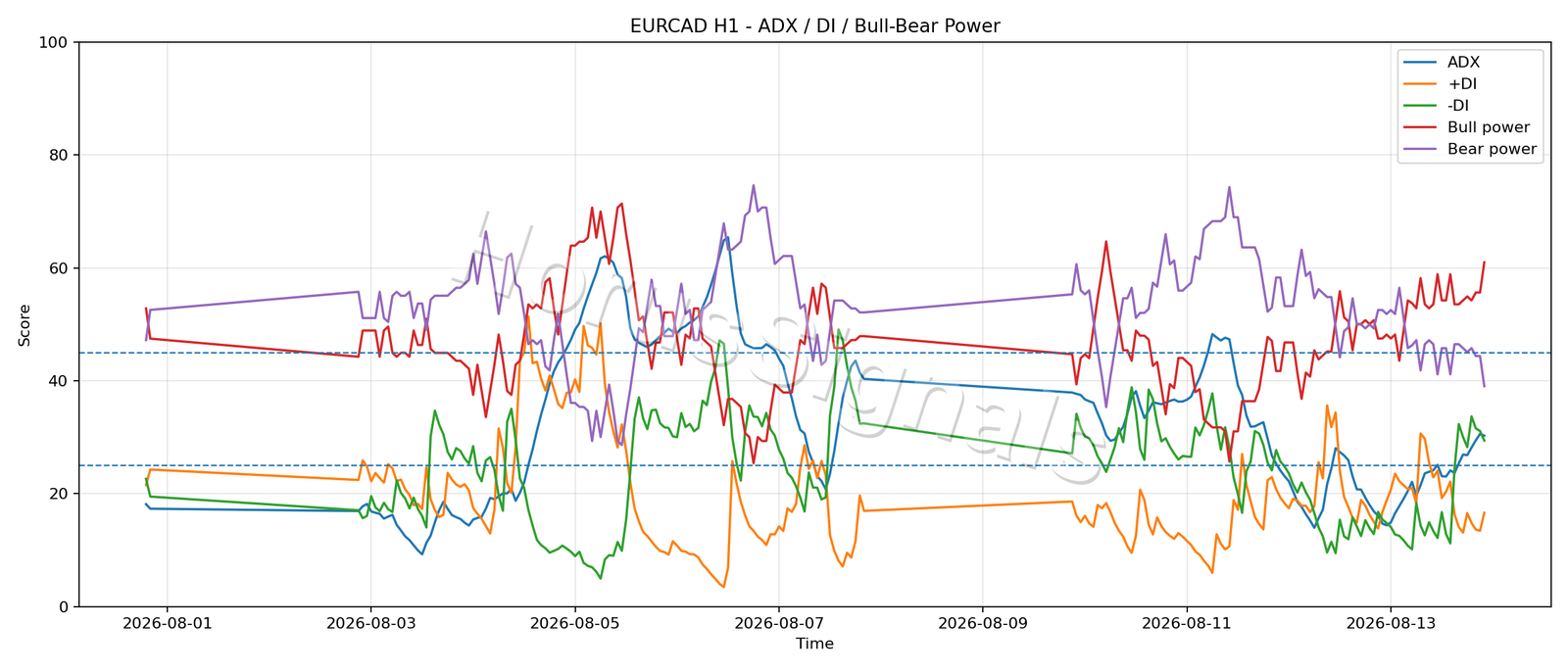 EURCAD H1 03 ADX POWER