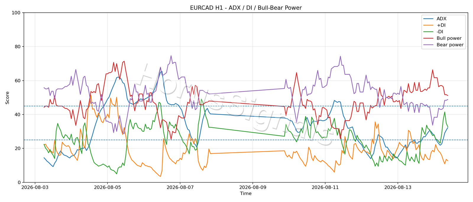 EURCAD H1 03 ADX POWER