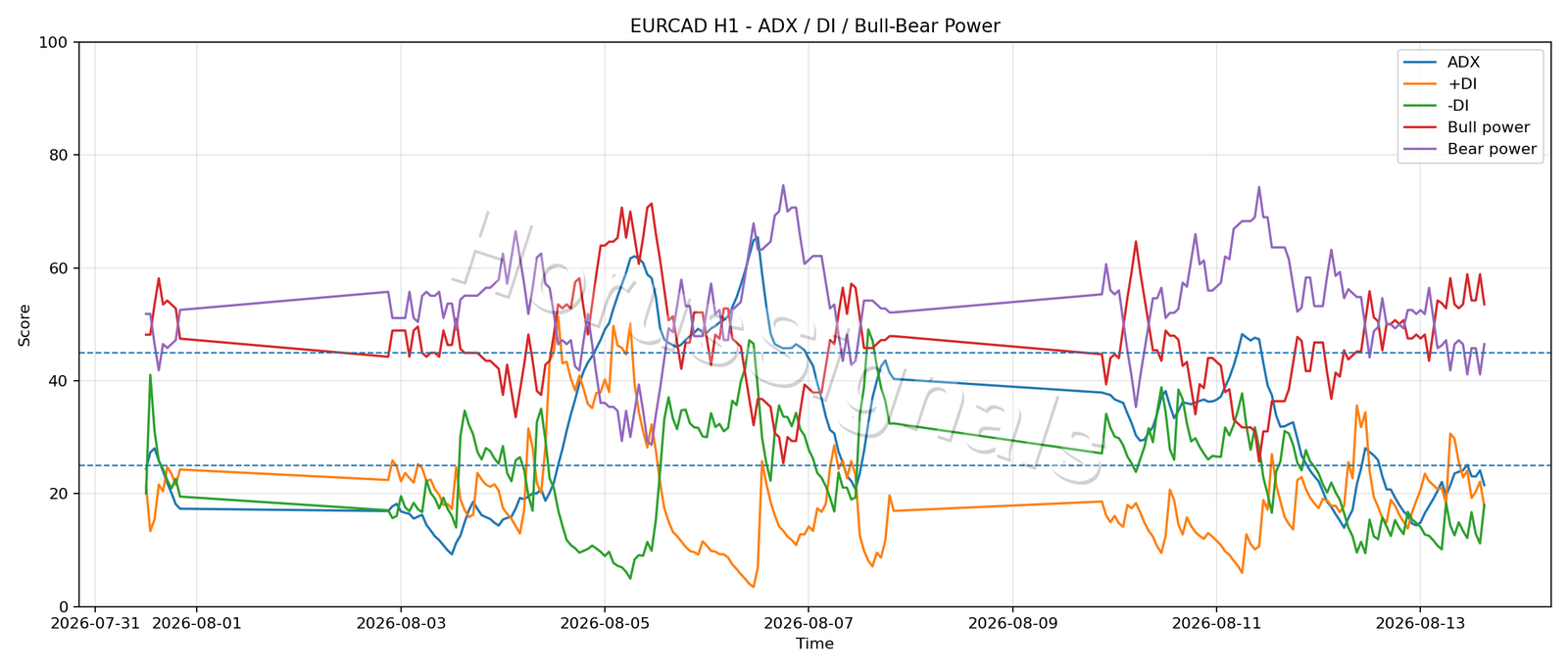 EURCAD H1 03 ADX POWER