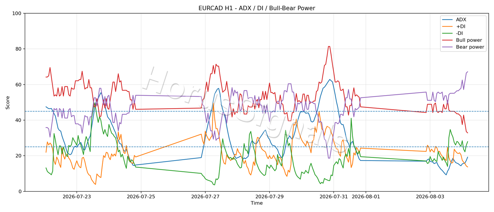 EURCAD H1 03 ADX POWER