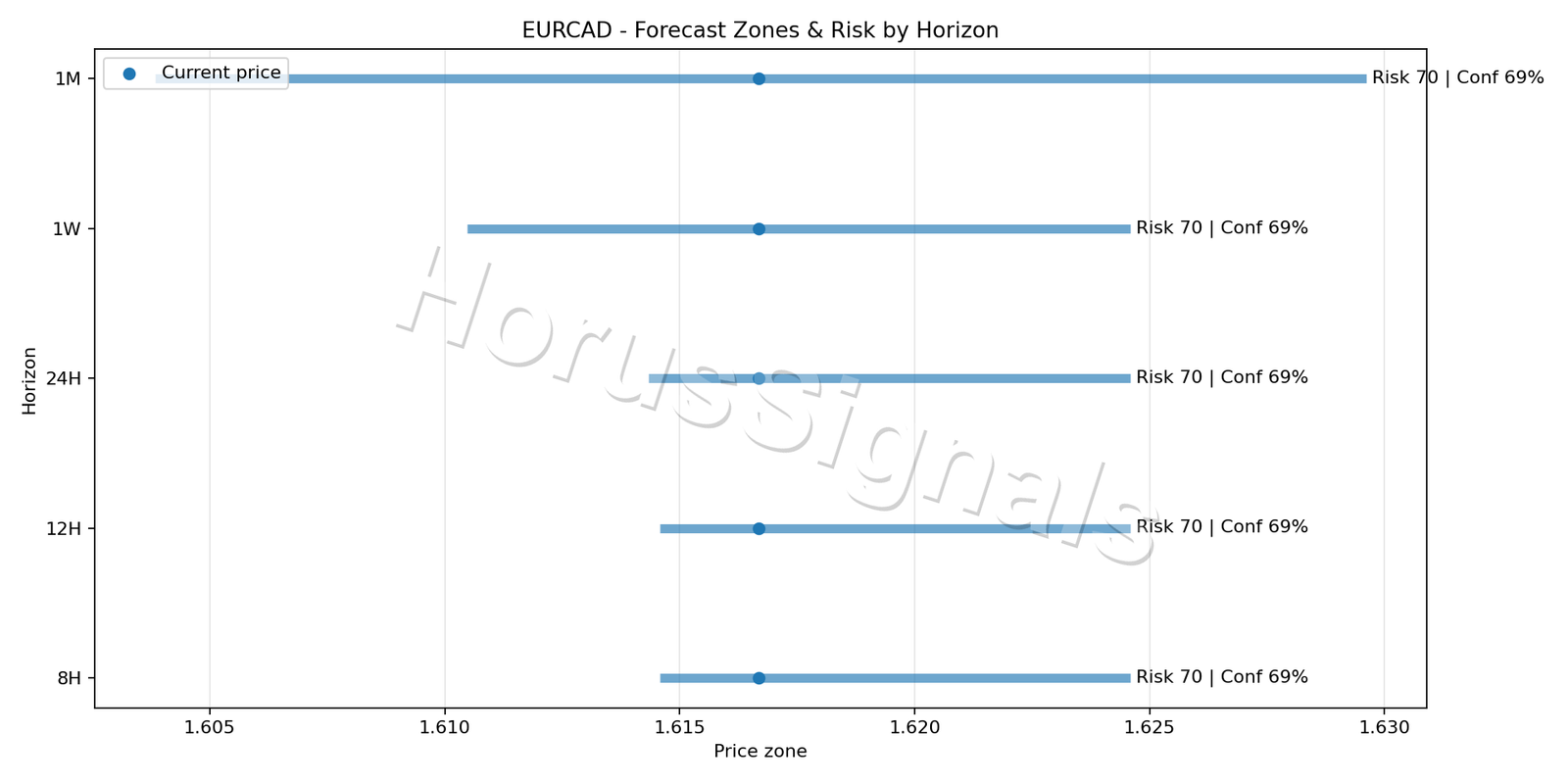 EURCAD H1 04 FORECAST RISK