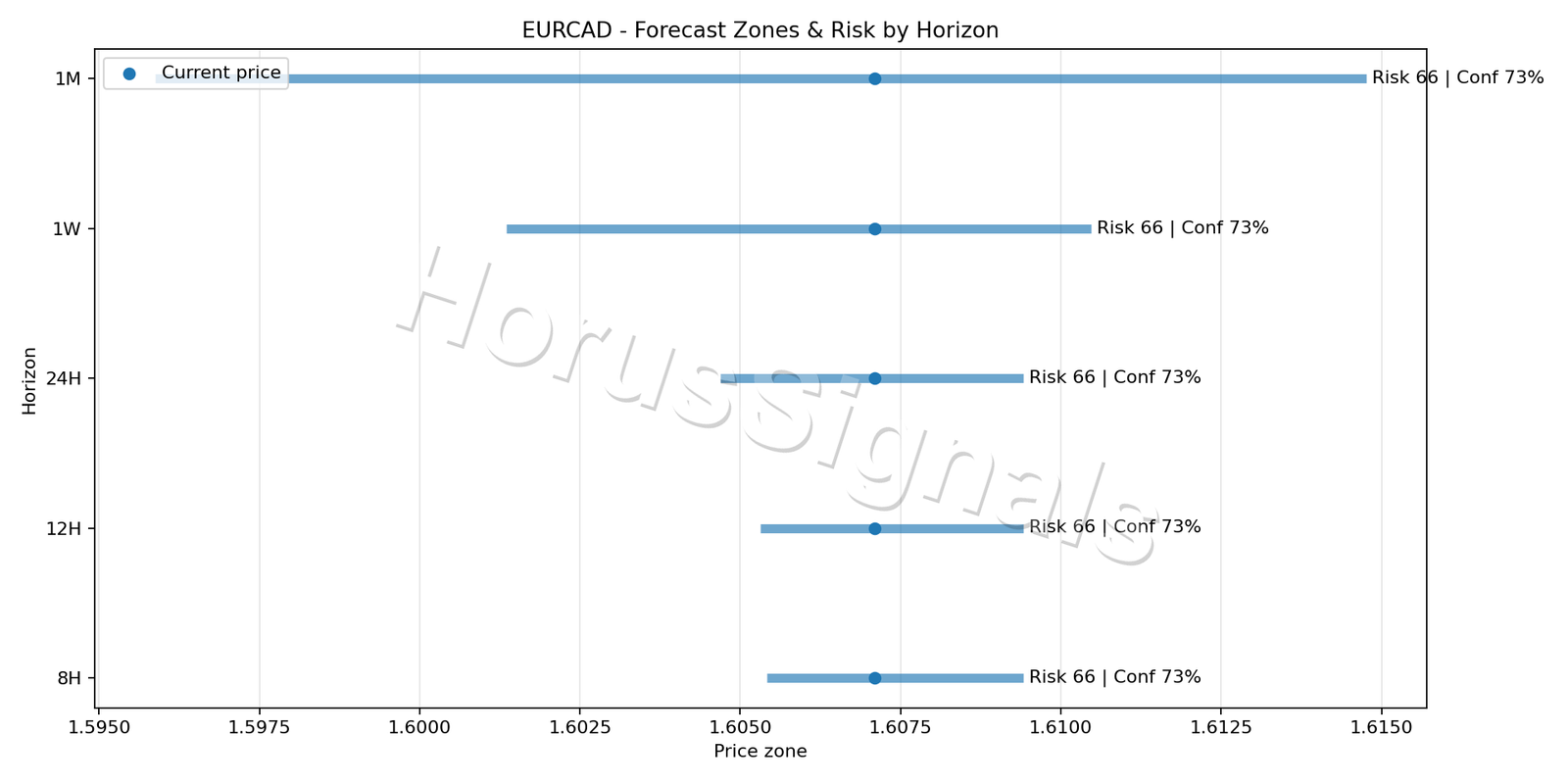 EURCAD H1 04 FORECAST RISK
