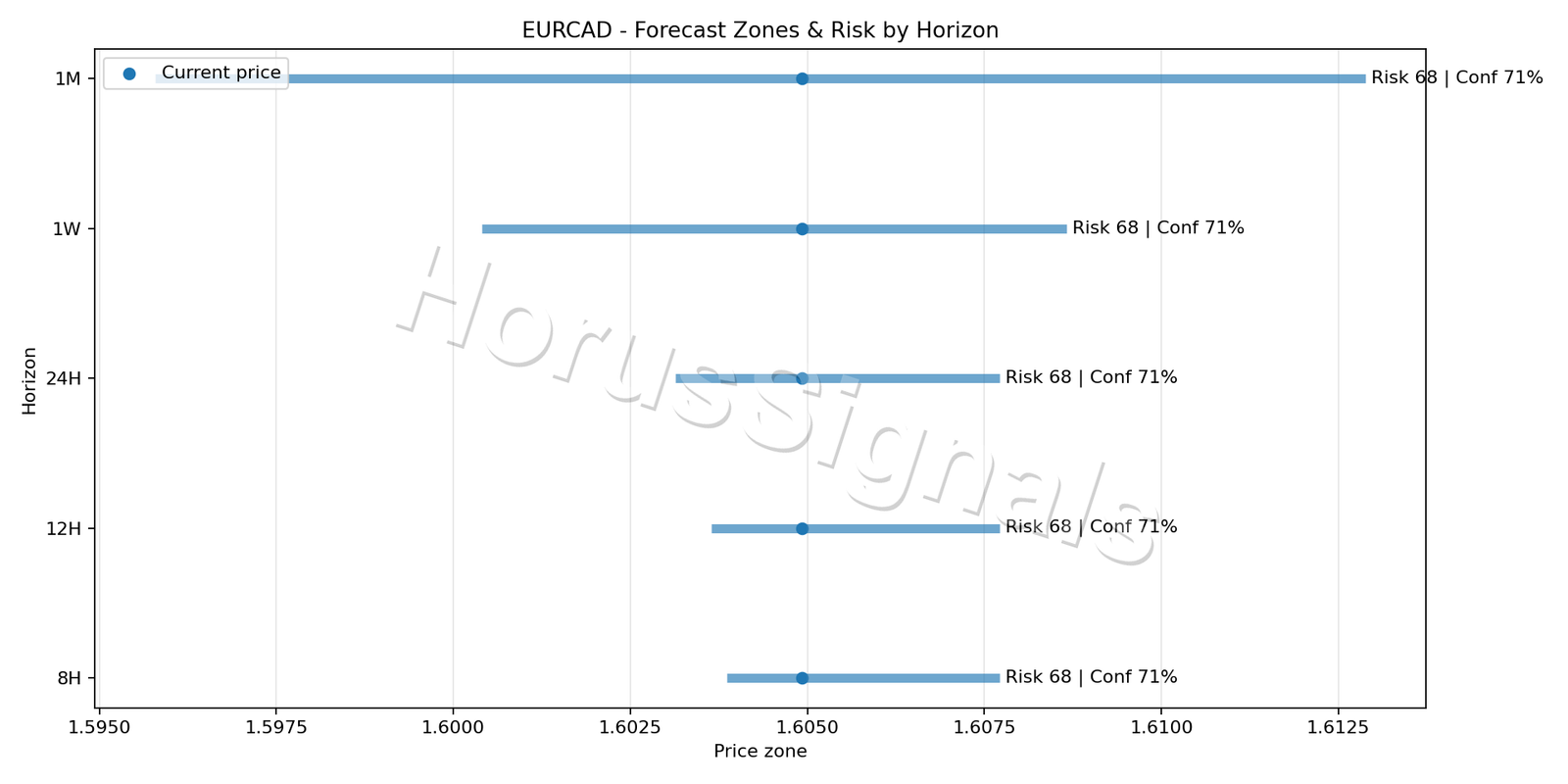EURCAD H1 04 FORECAST RISK