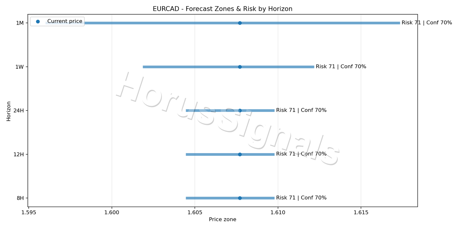 EURCAD H1 04 FORECAST RISK