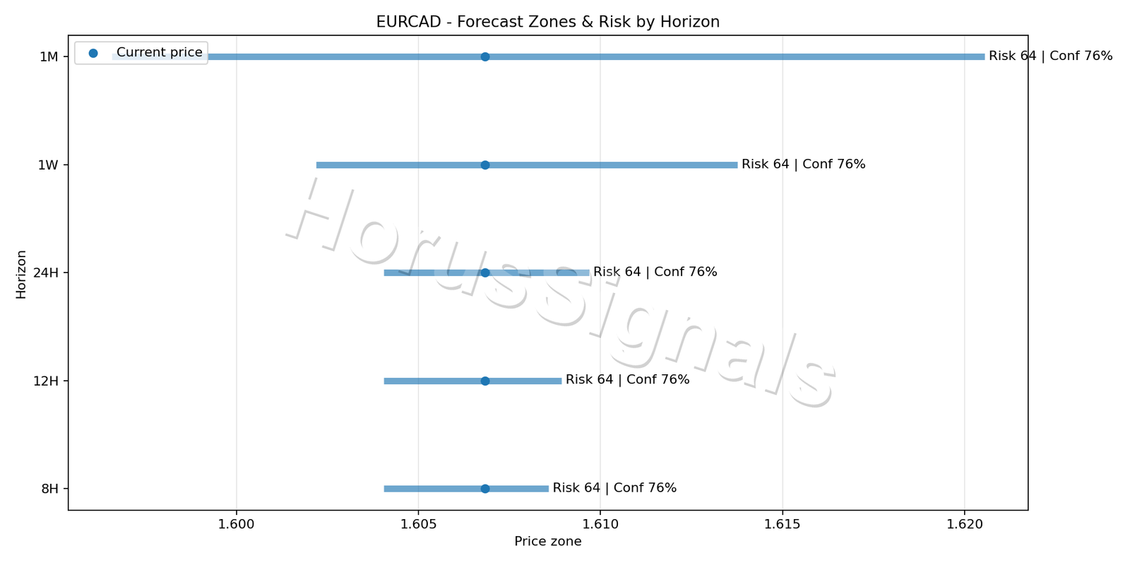 EURCAD H1 04 FORECAST RISK