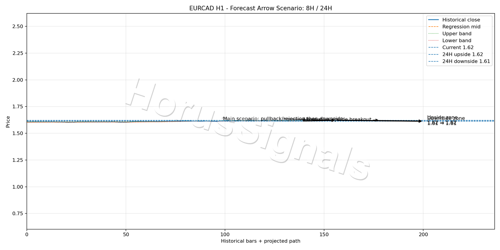 EURCAD H1 05 FORECAST ARROW SCENARIO