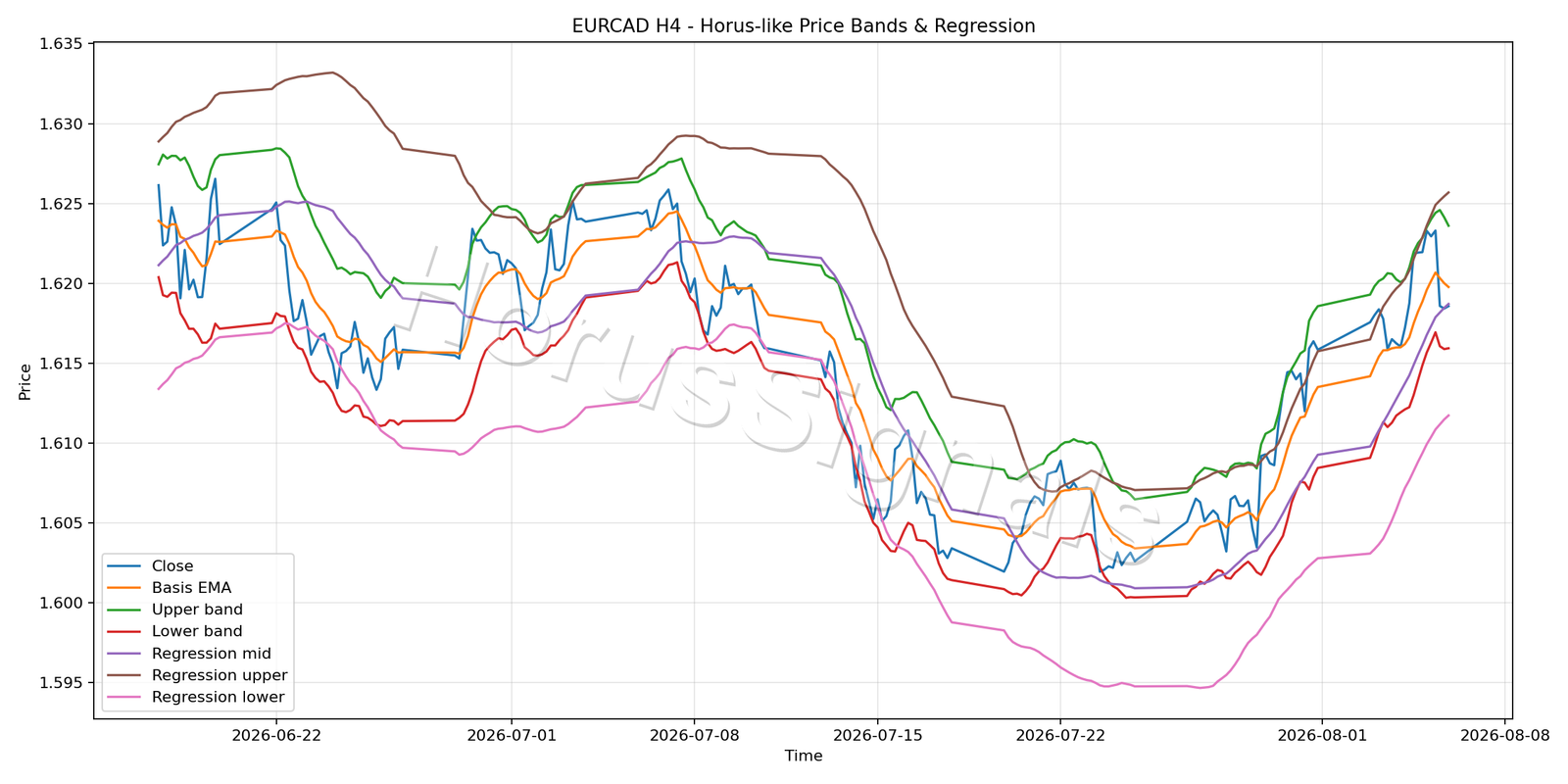EURCAD H4 01 PRICE BANDS REGRESSION