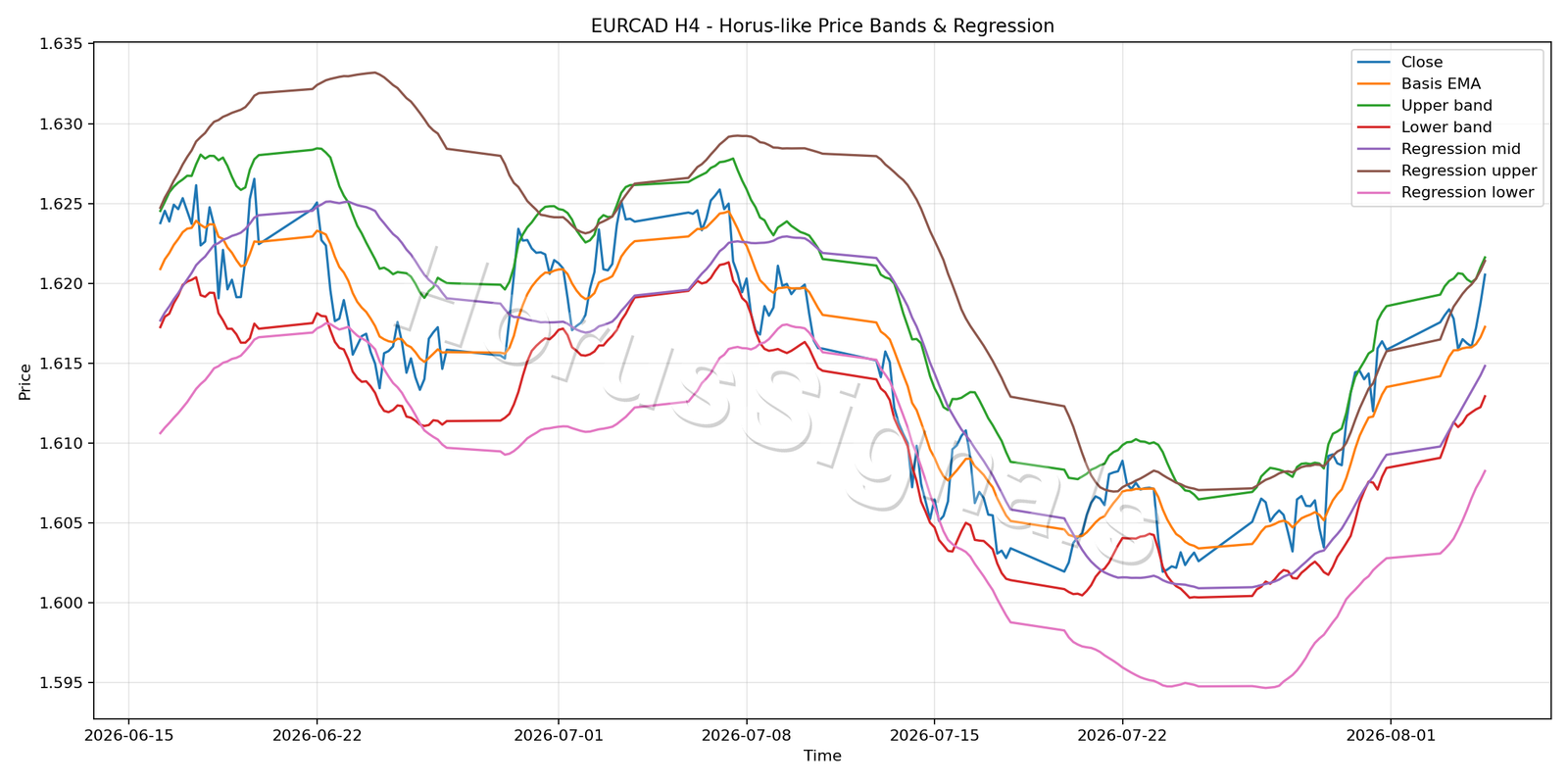 EURCAD H4 01 PRICE BANDS REGRESSION