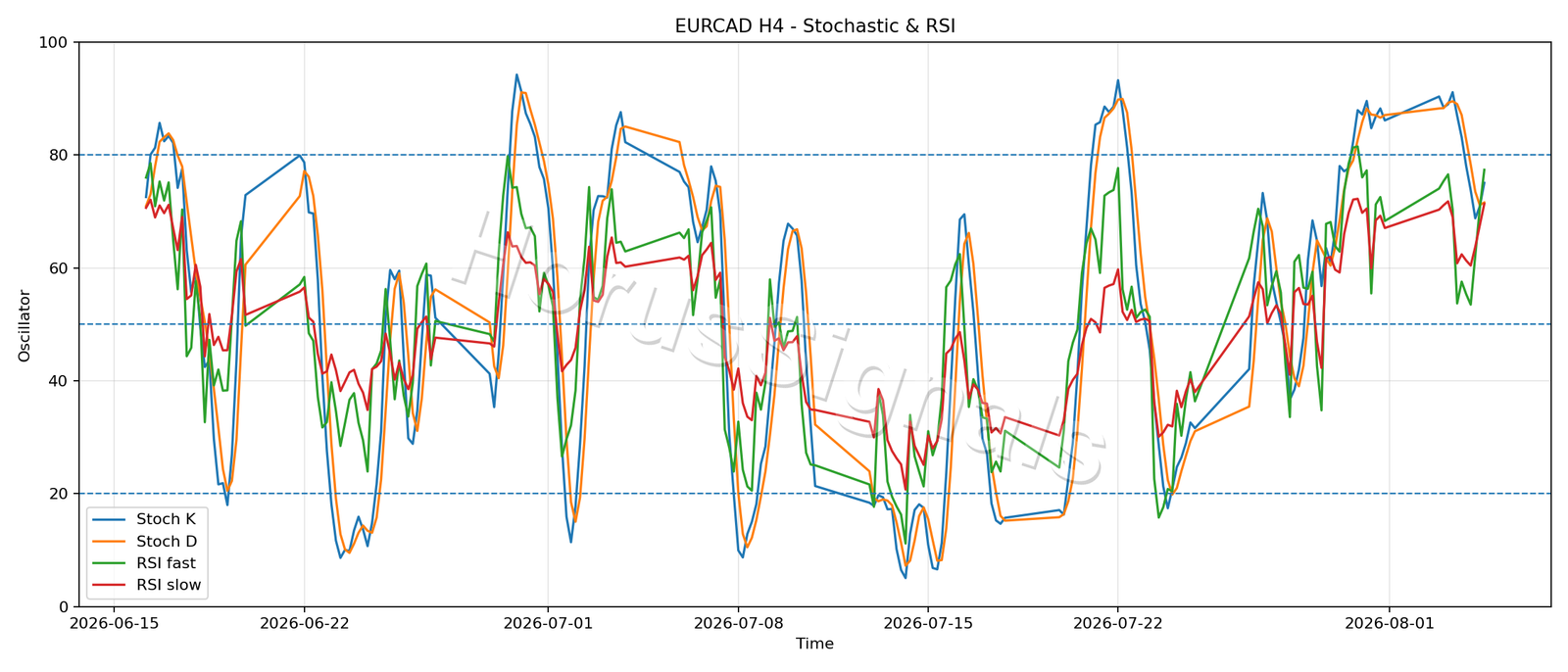 EURCAD H4 02 STOCH RSI