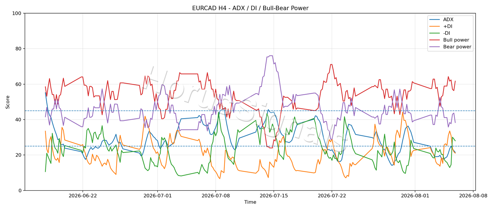 EURCAD H4 03 ADX POWER