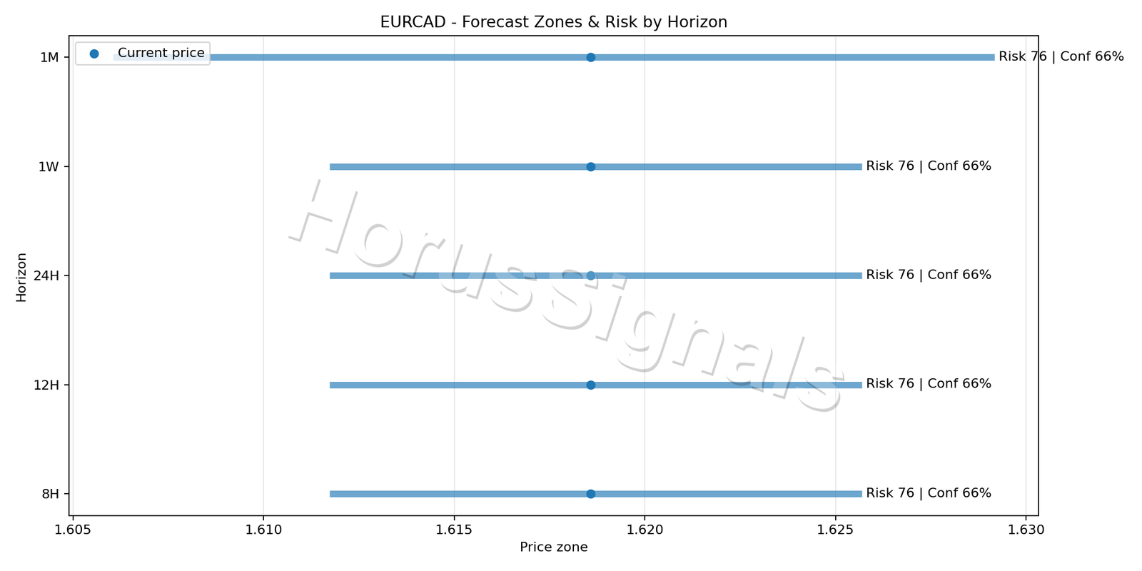 EURCAD H4 04 FORECAST RISK
