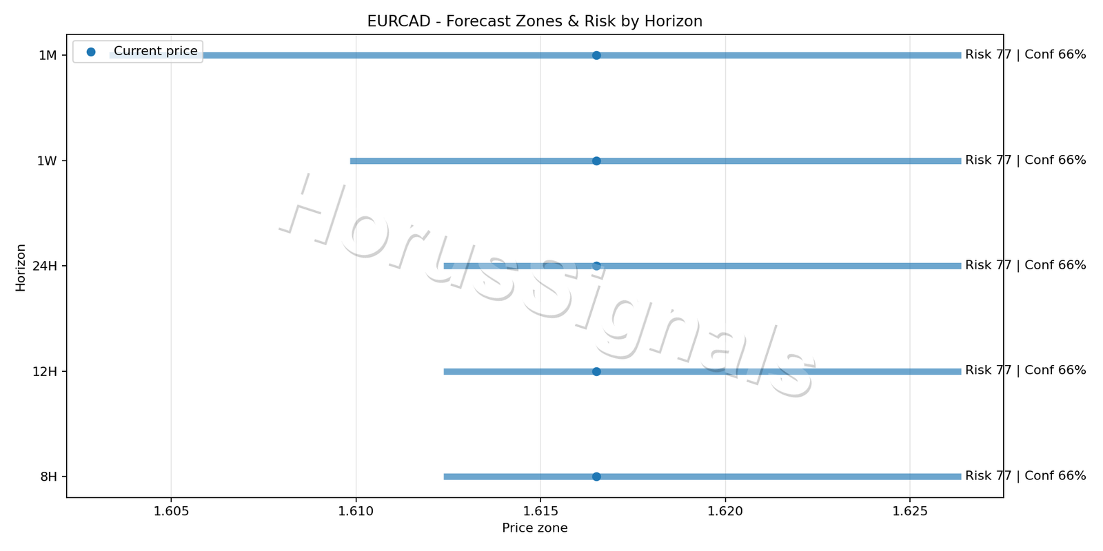 EURCAD H4 04 FORECAST RISK