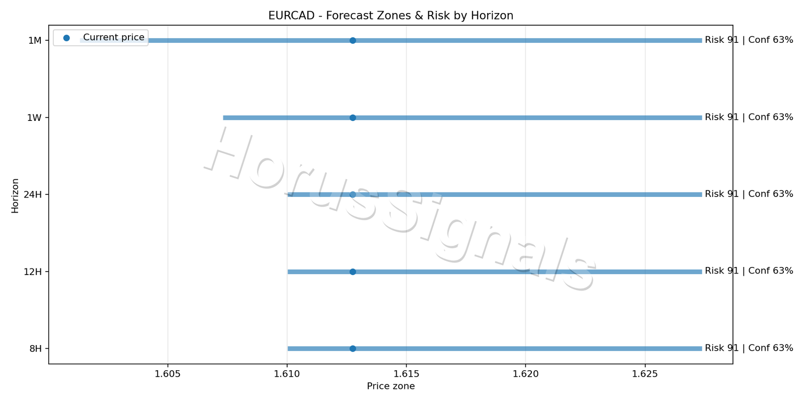 EURCAD H4 04 FORECAST RISK