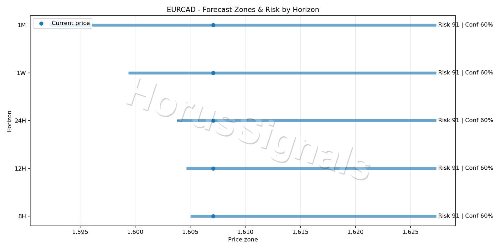 EURCAD H4 04 FORECAST RISK