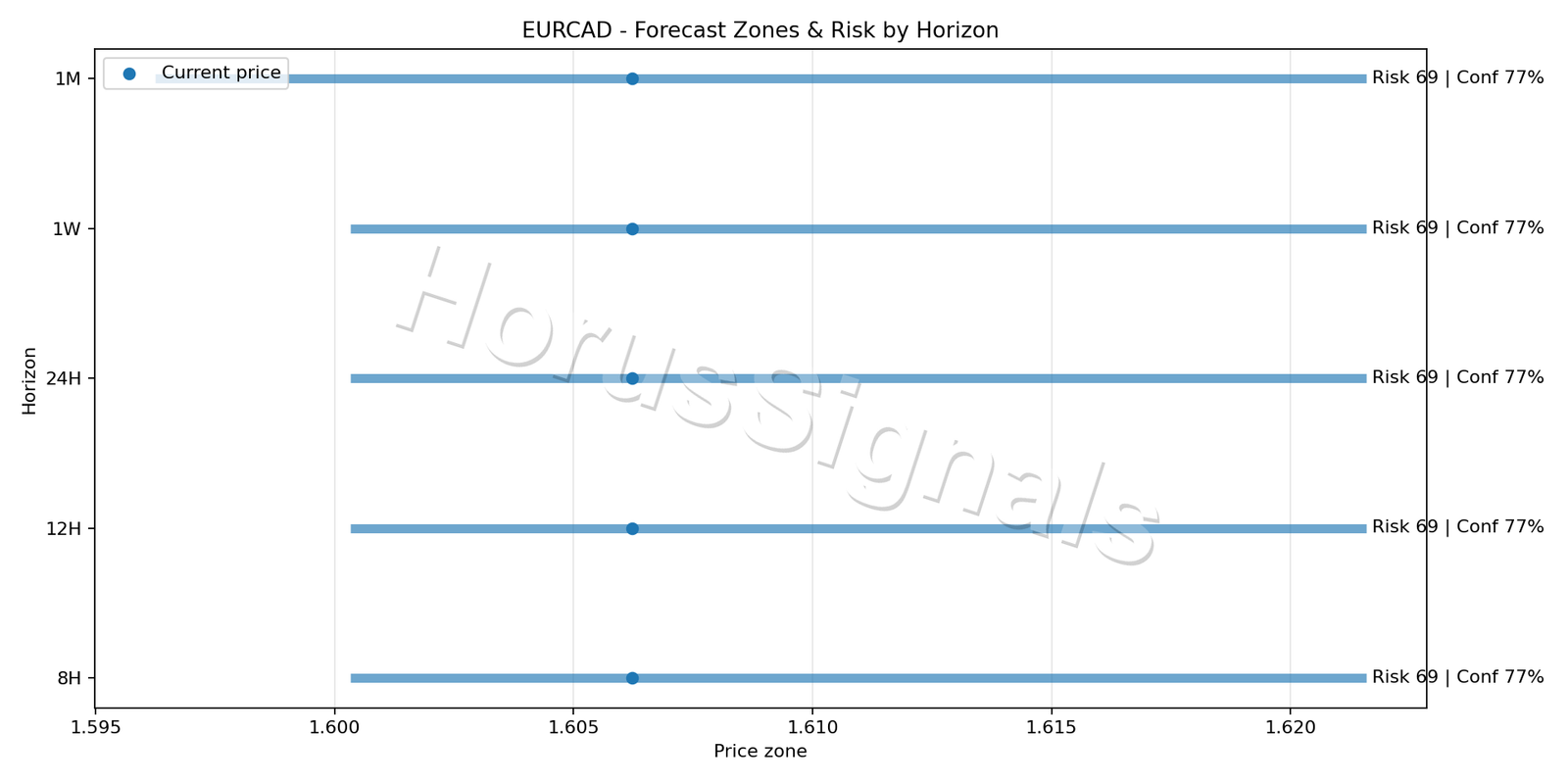 EURCAD H4 04 FORECAST RISK