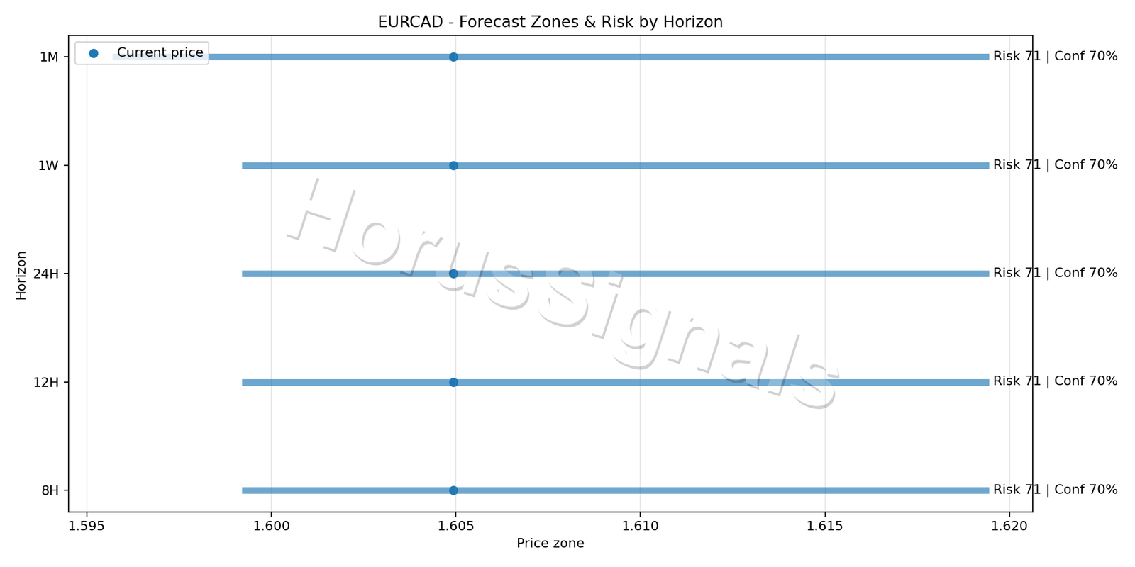 EURCAD H4 04 FORECAST RISK
