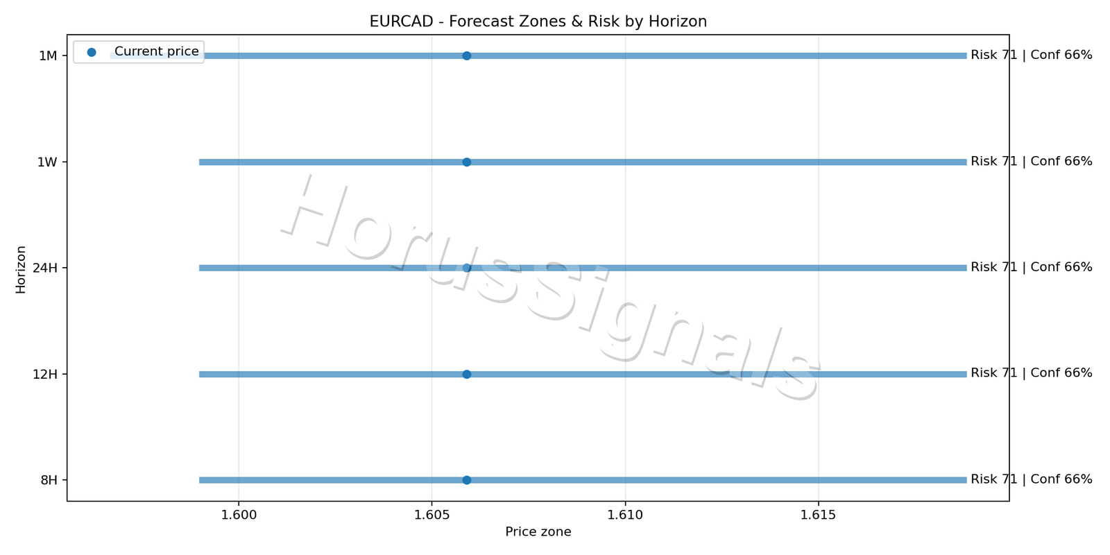 EURCAD H4 04 FORECAST RISK